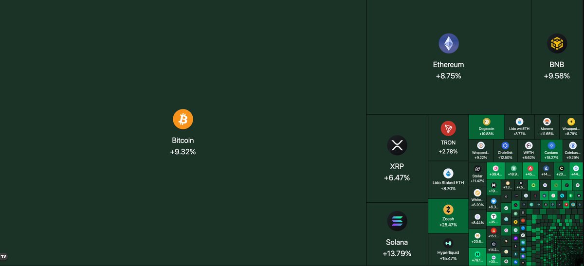 cryptorover's tweet photo. BREAKING: $1,000,000,000 worth of crypto positions liquidated during a massive crypto short squeeze! https://t.co/FgXyIewiLn