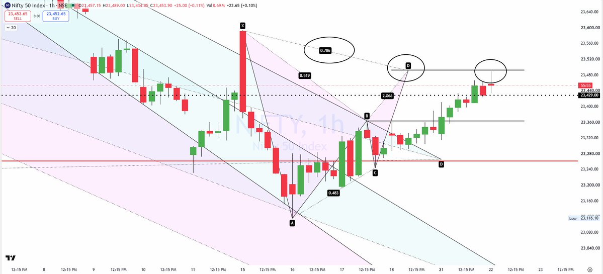 DebugTrader's tweet photo. #NIFTY #HARMONICTRADING .. isn't #NIFTY doing exactly the same movement as i said yesterday .. almost reaching the PRZ .. expecting it to reverse ...keep watching https://t.co/LDS8kypX8c
