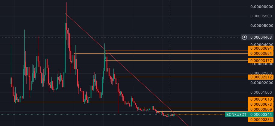 Benny_BTC_'s tweet photo. solana:DezXAZ8z7PnrnRJjz3wXBoRgixCa6xjnB7YaB1pPB263  breaks down trend
I'm just a noob in TA

#NFA https://t.co/E8YyZSXuSg