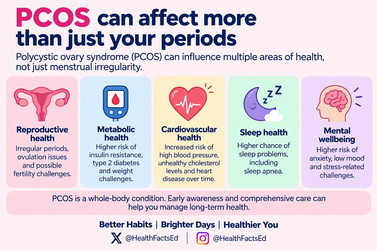 HealthFactsEd's tweet photo. PCOS can show up in more places than your menstrual cycle.

It can affect:
• Reproductive health
• Blood sugar &amp; metabolism
• Heart health
• Sleep
• Mental wellbeing

Your period is one signal - not the whole picture.

#PCOS #WomensHealth https://t.co/nmgkB9ukwf