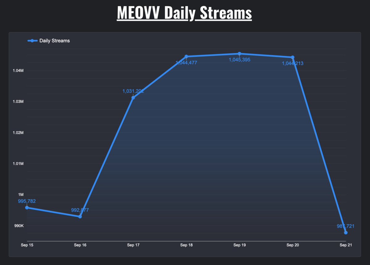 MEOVVonSPOTIFY's tweet photo. MEOVV gained 987,721 streams on Spotify ( September 20, 2026 )

MEOVV has officially reached 500M total streams across all songs. Thank you to everyone who has been streaming every single day. Let's keep going! 🎉
#MEOVV #미야오 https://t.co/crhmEOtld6