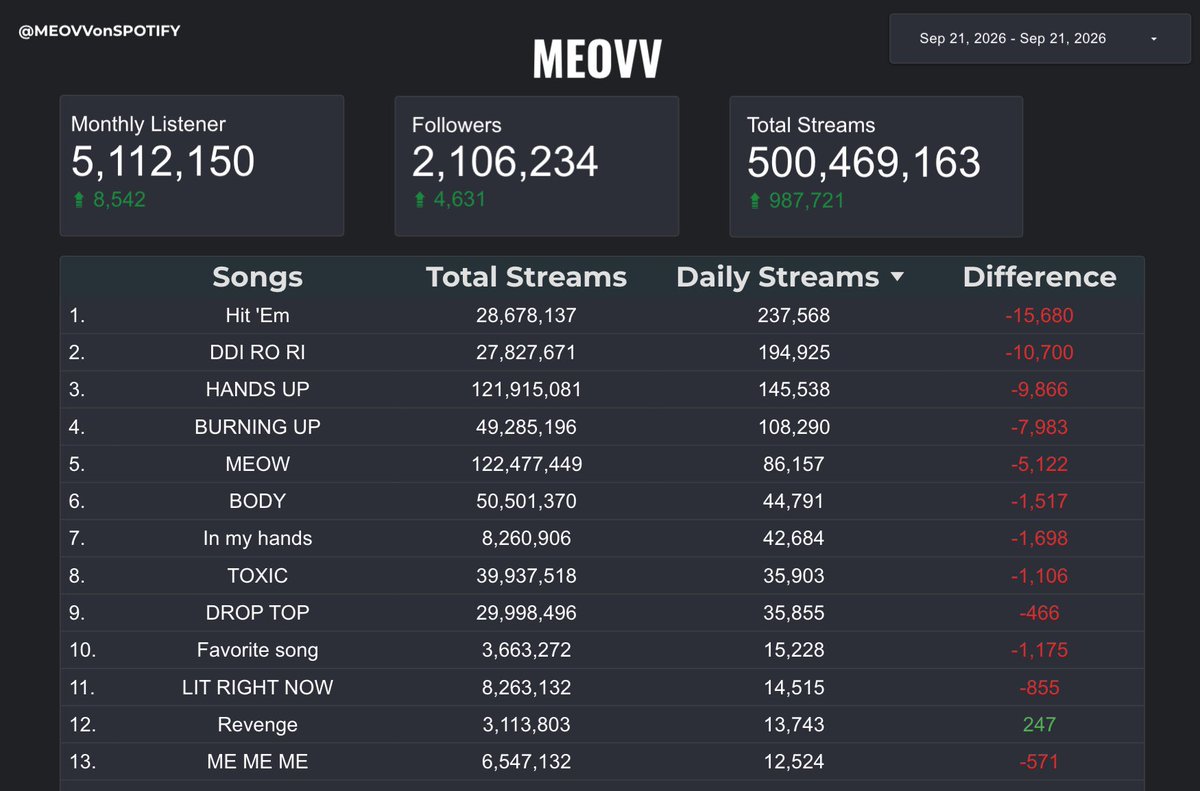 MEOVVonSPOTIFY's tweet photo. MEOVV gained 987,721 streams on Spotify ( September 20, 2026 )

MEOVV has officially reached 500M total streams across all songs. Thank you to everyone who has been streaming every single day. Let's keep going! 🎉
#MEOVV #미야오 https://t.co/crhmEOtld6