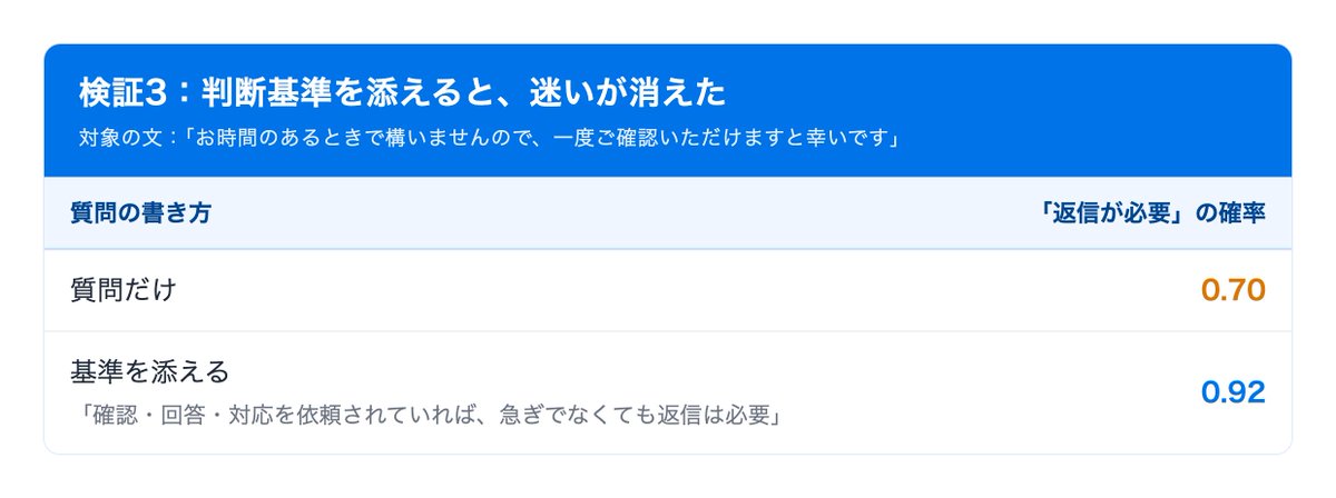 nocode_daiki's tweet photo. 基準を一文足しただけ。70% → 92%。 https://t.co/Q2iFMVxo2m
