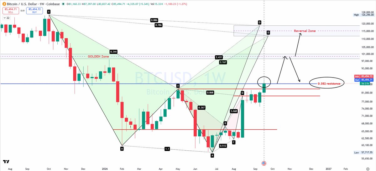 DebugTrader's tweet photo. #BTC #BITCOIN #HARMONICTRADING .. only if it crosses the 0.382 barrier, #BITCION will surge else expecting a reversal till Point B before it attempts to cross again https://t.co/jMSRGRhFYL