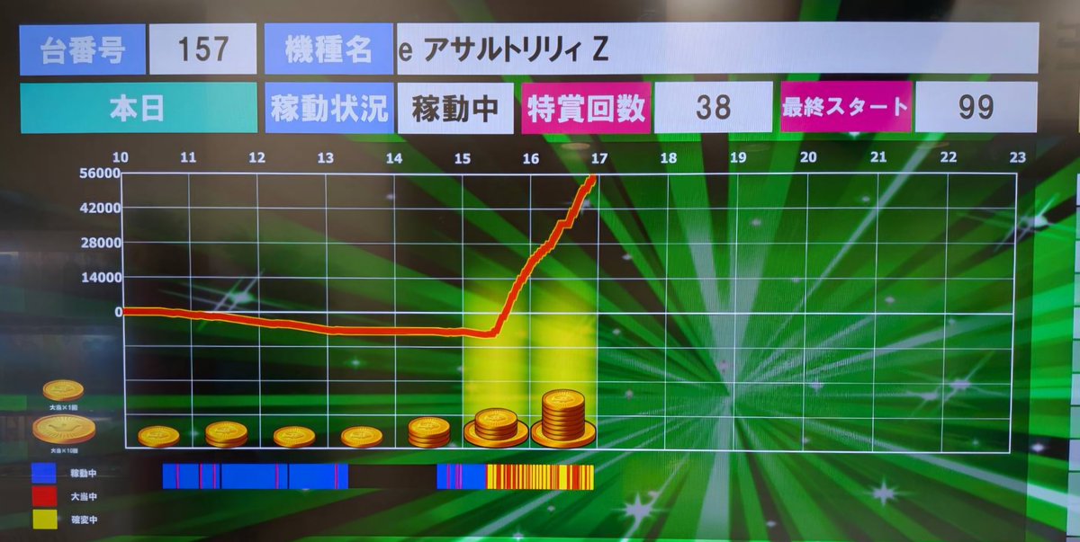 HIKARI___111's tweet photo. ☀️こんにちは！☀️
9月21日(月)
【eアサルトリリィ】
157番台より........
＼＼63,000pt／／
👏👏おめでとうございます！👏👏
#パチンコ　#アサルトリリィ
#第一光会館 https://t.co/bWBCMCL28m