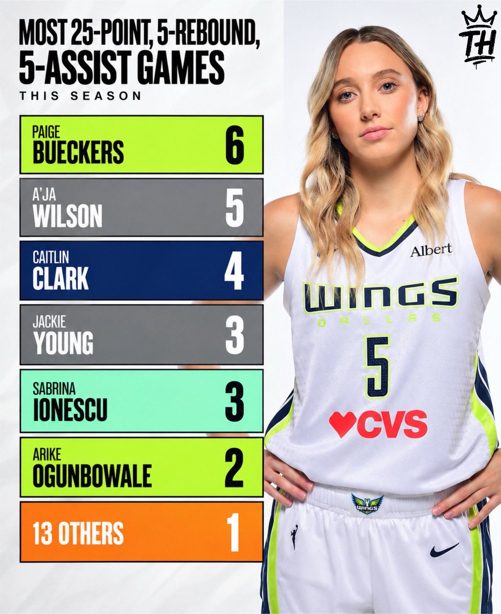 trendyhoopstars's tweet photo. Paige Bueckers leads the WNBA in 25-point, 5-rebound, 5-assist games this season. 🙂‍↔️✨ https://t.co/r24J7Bn1RV
