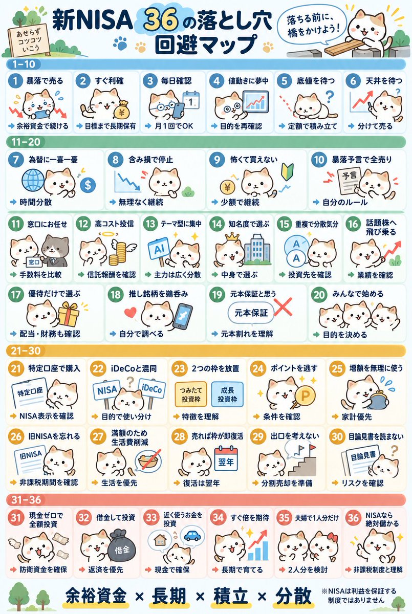jink0604's tweet photo. 新NISA、知らないうちにお金が逃げる。
「増やす方法」より先に、
初心者が踏みやすい10の罠をまとめます。
🔵新NISA・実戦編（①〜⑩）
①上がった日に一気に買う
→急騰日は追わず、積立か分割で入る
②下がった瞬間に全部売る
→暴落時ほど投資目的を思い出す
③SNSの人気銘柄をそのまま買う
→最低でも業績と事業内容を見る
④NISA枠を早く埋めようと焦る
→生活資金を削ってまで投資しない
⑤含み益が出るたび利確する
→長期枠は時間を味方につける
⑥含み損だけ見て積立停止
→理由が変わっていなければ淡々と続ける
⑦高配当だけで銘柄を選ぶ
→減配・業績悪化まで必ず確認
⑧毎日残高を開く
→値動きより資産形成の期間を見る
⑨暴落予想を信じて現金100％
→未来を当てるより資金を分ける
⑩「まだ大丈夫」でルールを破る
→買う前に出口まで決めておく
昔の私は、
上がれば買い、下がれば怖くなって売っていた。
でも資産が増え始めたのは、
“当てる”より“ミスを減らす”ことを覚えてから。
木曜から相場再開。
焦って何かを買う必要はありません。
まず、自分がどの罠にハマっているか確認する。
この10個、1つでも刺さった人は保存。
次は「新NISAで絶対にやめたいお金の使い方」を出します。
見逃したくない人だけ、いいね＋フォローしておいてください。