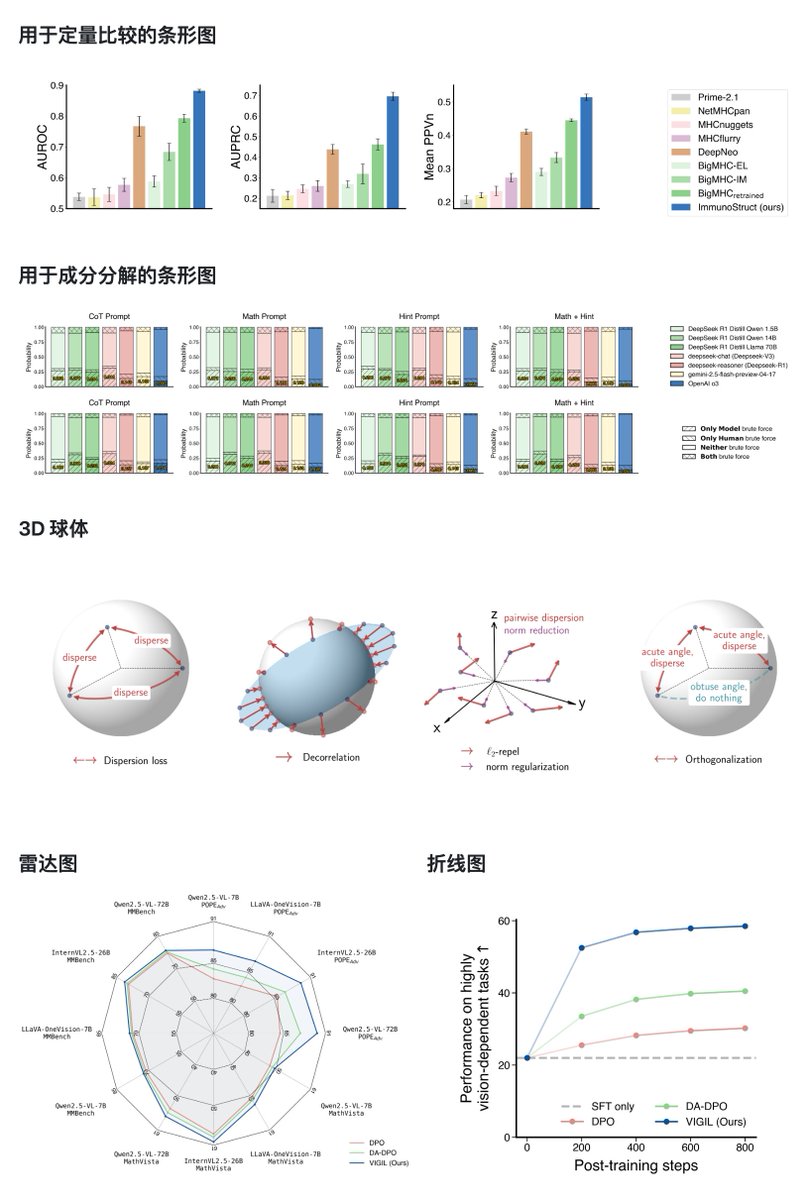 GitHub_Daily's tweet photo. 耶鲁一位计算机博士生，把自己发论文用的画图脚本全开源了，项目叫 figures4papers。

支持柱状、雷达、折线趋势、三维球体示意、概念等类型图，8 个论文项目各一个文件夹，脚本、数据、成图放在一起，照着改数据就能出自己的图。

他还把这套画图风格整理成了一个 Skill，接进 Cursor、Claude Code 或 Codex，让 Agent 按这套规范帮我们写画图脚本。

GitHub：https://t.co/R47oklr7St

规范写得挺细，去掉上边和右边的坐标轴线，柱子加黑边，配色固定一套语义，蓝色给自己的方法，绿色系给改进项，红色系给对比基线，默认 300 DPI 导出。

不装也能用，把仓库在 Agent 里打开，提示词里让它照 SKILL.md 和设计原则文件来写就行，README 里给了现成的提示词模板。

前几天分享的 vivid-figures-skill 是让 AI 选图画图，这个更像拿一位常年投顶会的作者的审美当模板，写论文要出图的可以两个都看看。
