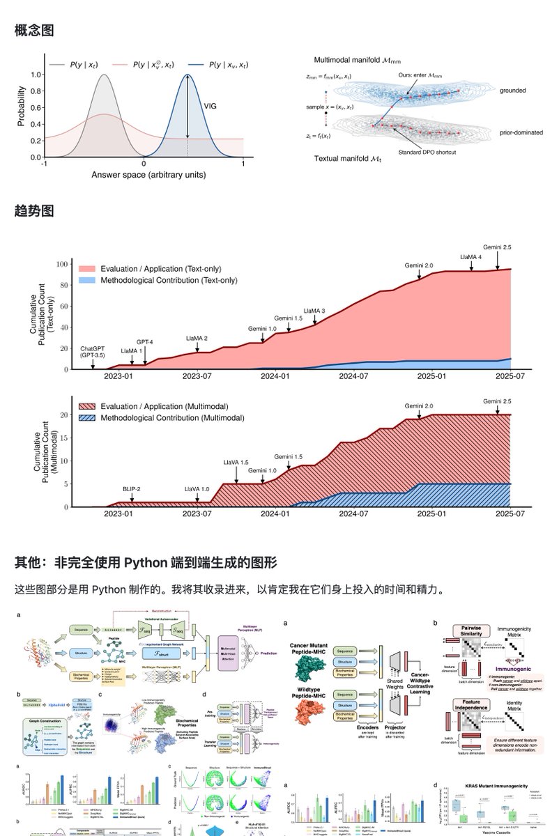 GitHub_Daily's tweet photo. 耶鲁一位计算机博士生，把自己发论文用的画图脚本全开源了，项目叫 figures4papers。

支持柱状、雷达、折线趋势、三维球体示意、概念等类型图，8 个论文项目各一个文件夹，脚本、数据、成图放在一起，照着改数据就能出自己的图。

他还把这套画图风格整理成了一个 Skill，接进 Cursor、Claude Code 或 Codex，让 Agent 按这套规范帮我们写画图脚本。

GitHub：https://t.co/R47oklr7St

规范写得挺细，去掉上边和右边的坐标轴线，柱子加黑边，配色固定一套语义，蓝色给自己的方法，绿色系给改进项，红色系给对比基线，默认 300 DPI 导出。

不装也能用，把仓库在 Agent 里打开，提示词里让它照 SKILL.md 和设计原则文件来写就行，README 里给了现成的提示词模板。

前几天分享的 vivid-figures-skill 是让 AI 选图画图，这个更像拿一位常年投顶会的作者的审美当模板，写论文要出图的可以两个都看看。