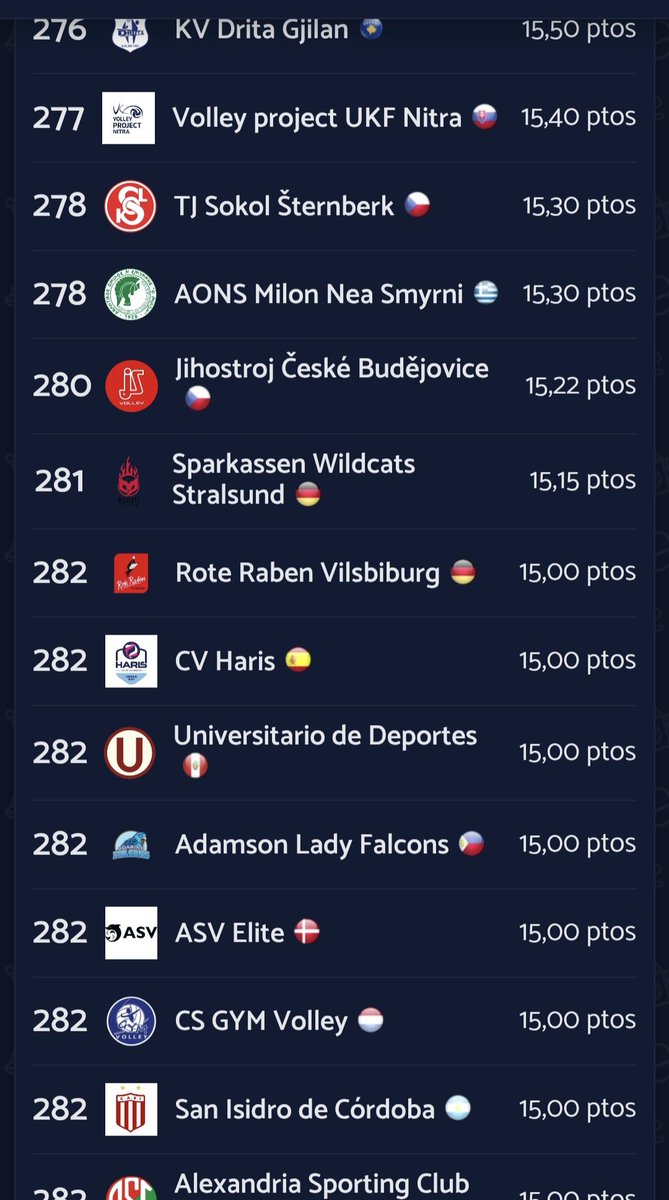 FranciscoAmykin's tweet photo. COMUNICADO
@IPDPERU @FPVPE @LPVBetsson El Club @alianzalimaVB es HOY N°30 EN TODO EL MUNDO 🌎 Y @VoleyU1924 es N° 282 🌎
#AlianzaLima TRICAMPEÓN 🏆🏆🏆
#125ALmando #Alianza
@apuestatotalof @americatv_peru https://t.co/lVPuY1U0zk