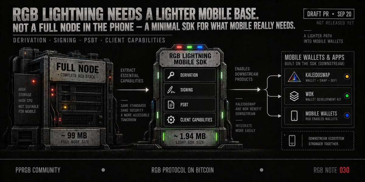 RGB_Lens's tweet photo. RGB Lightning 正在补一个很关键的移动端底座：

不是把完整节点塞进手机，
而是把真正需要的派生、签��、PSBT 和客户端能力拆成轻量 SDK。

这类能力一旦成熟，
下游钱包像 KaleidoSwap、WDK 这一类产品，就更容易把 RGB Lightning 真正带进手机端。

现在还是 Draft，但方向已经很清楚了。

#RGB #Bitcoin #PPRGB