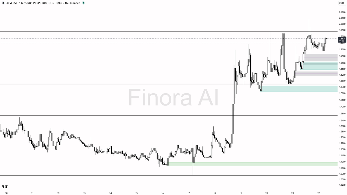 📈 $PIEVERSE 3.3x volume with buying pressure lines up with the bullish structure

- my bias is bullish here — 1h structure is bullish and it lines up with dail