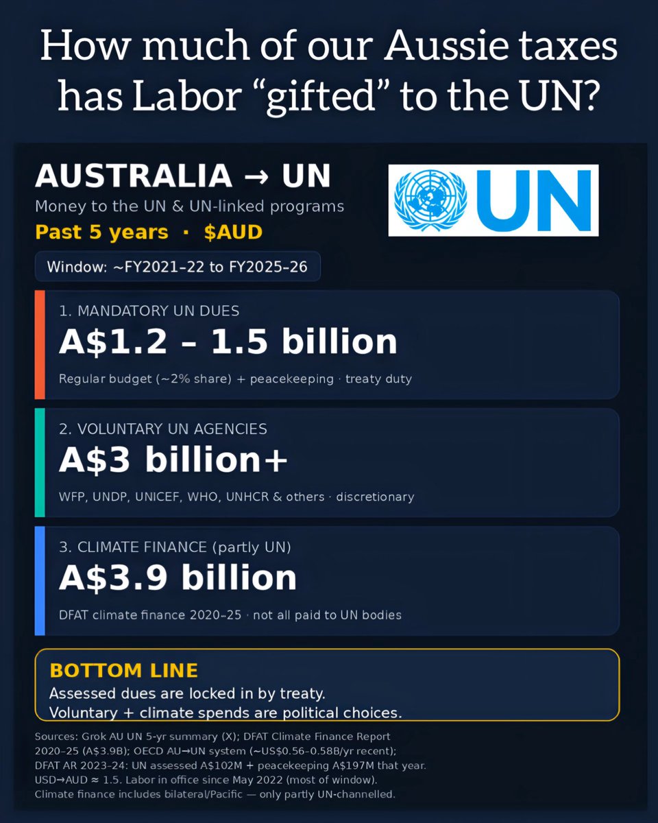 ParadoxPete99's tweet photo. BREAKING:

“The Labor Government” has “gifted” more than $8B AUD in Aussie tax money directly to the UN &amp; UN associated “programs”.

Nearly $4B of our tax dollars to “Climate Funding”…

Q. If Labor can “afford” to give away $8 Billion, why are we 🇦🇺’s paying so much tax? https://t.co/GWC3qGix7y