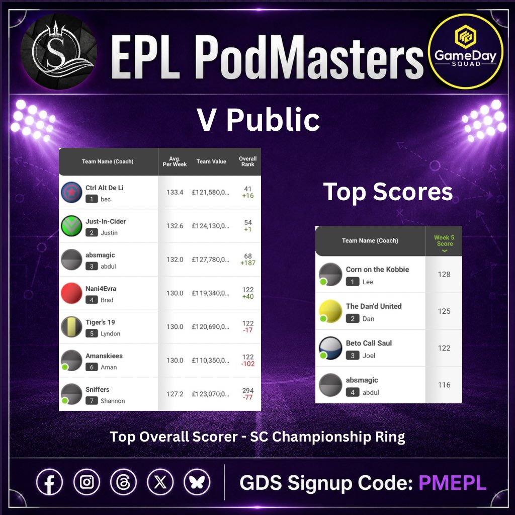 PodMastersSC's tweet photo. ⚽️ EPL PodMasters ⚽️

Game Week 5

Overall Rank
6 in top 1k
68 - @magicmoments000 - Abdul
122 - @AmanTalksFPL - Aman Saksena
423 - SC Spectrum - Jesse Petrichor
423 - SC Spectrum - Aaron Portelli

Top Scores
122 - @jqych - Joel
116 - Scodfather - Abdul
114 - @EPLVRAZ - Adrian Vranic
108 - SC Co-Captains - @DaneoSCCC 

PodMasters V Public Group:
SC Championship Ring from @scrings_ to the winner
25 in top 1k 👌
41 - Ctrl Alt De Li (Bec)
54 - Just-In-Cider (Justin)
68 - absmagic (Abdul)
122 - Nani4Evra (Brad)

Top Scorer of the week:
128 - Corn on the Kobbie (Lee)

Good luck for Game Week 6 ✌️

#PodMasters  #EPLSupercoach #GDSFantasy