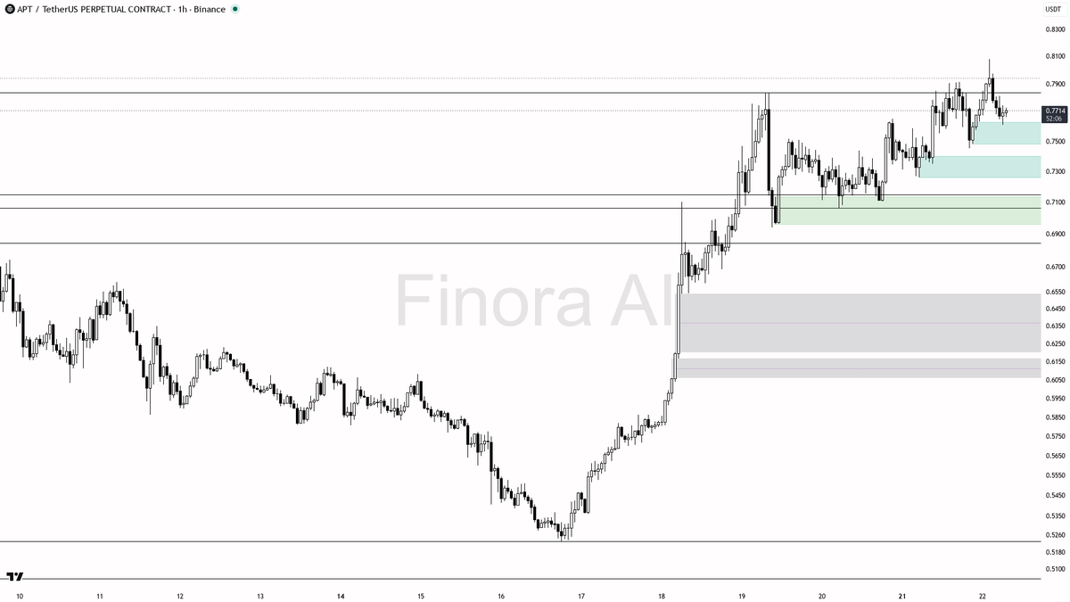 👀 $APT +3.9% BTC divergence prints bullish 4h structure but needs a clean reaction not a chase

- my bias is bullish here on the 1h while structure still print