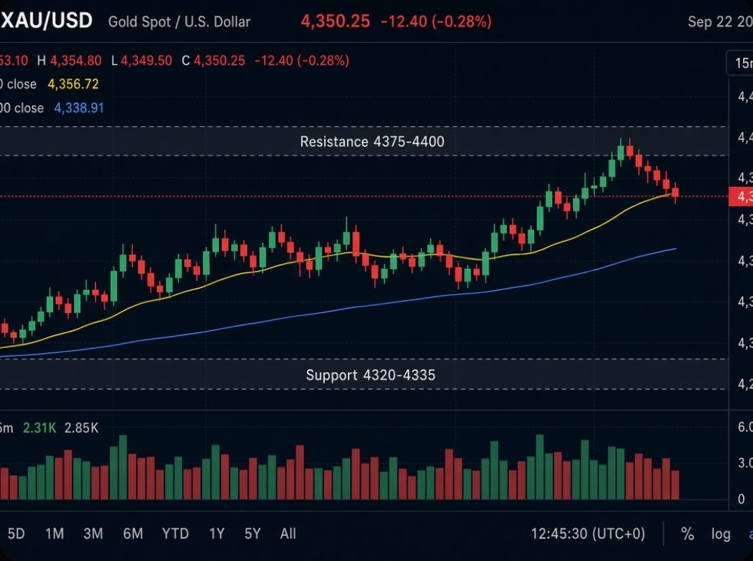 Goldtrader0012's tweet photo. Gold near $4,350 early Tuesday after the recent dip. Watching for rejection on lower timeframes.Short idea (15m preferred):
Entry ~4355-4360 | TP 4325-4330 | SL 4375
#Gold #XAUUSD #Trading https://t.co/Xhckd2L2kg
