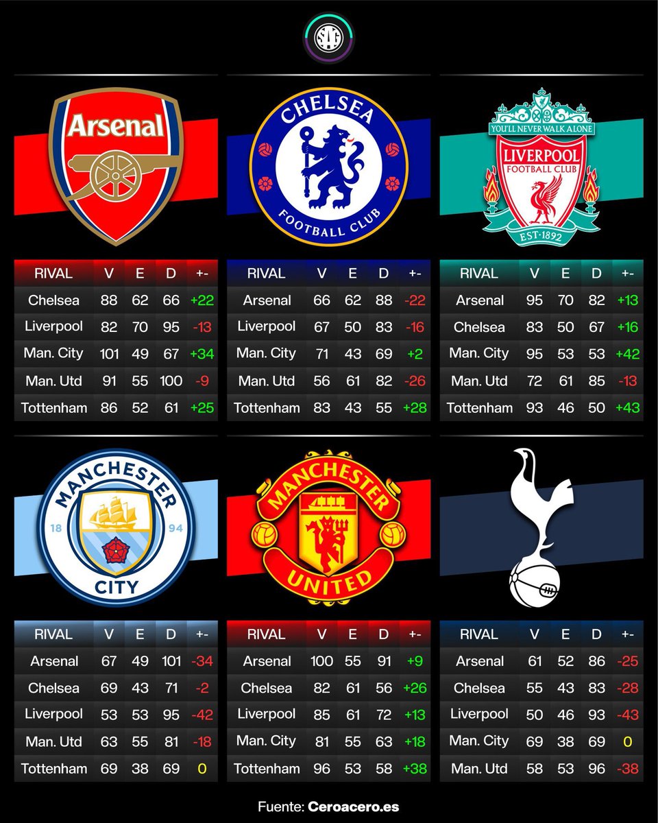Crisyahir_LFC's tweet photo. Liverpool, United y Arsenal los únicos GRANDES de Inglaterra 

Chelsea y City llegaron para competir en los últimos años? Si, pero jamás tendrán el grado de grandeza que se quieren apropiar https://t.co/2ibWPA11Fx