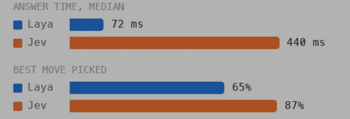 kcomputer_'s tweet photo. @heyxviraj These are the only data points that matter. Laya is much faster, but Jev is much smarter.

Everything else shown in this video is just irrelevant benchmark marketing noise. https://t.co/rwUmMHsESi