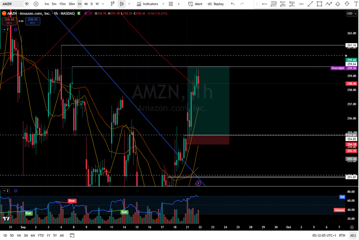 harttradingcom's tweet photo. #AMZN broke through the trend line exactly as flagged on Saturday. Textbook follow‑through. Hope you caught the move. #NQ #DayTrading #TA #Stocks https://t.co/h7m5njM6Ay