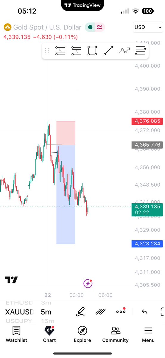 user2xa's tweet photo. #XAUUSD missed entry🥲💔 https://t.co/ngb0EWp7Qp