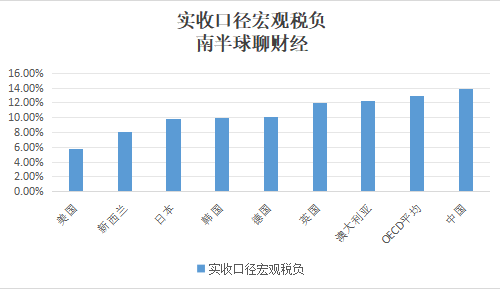 jasonbugui's tweet photo. 中国机构最近测算了一个数据，就是居民部门现金流口径的宏观税负，它的含义是，居民部门向财政部门转移了多少资金（纳税），财政部门又转移了多少回居民部门（变成转移收入），两者的差值即为净宏观税负。中国这个数值，比OECD平均要高，也要比美国、日本、韩国要高。
与更夸张的超长工时联系在一起，这让我想起庇古的《战时经济学》这本书。庇古在书里问了一个问题：如果一个国家突然需要一大笔额外资源，这些资源从哪里来？
他的答案只有四个：多生产、少消费、少投资、动老本。一个社会如果要完成更多宏大目标，就一定有人付出更多资源（承担成本）。