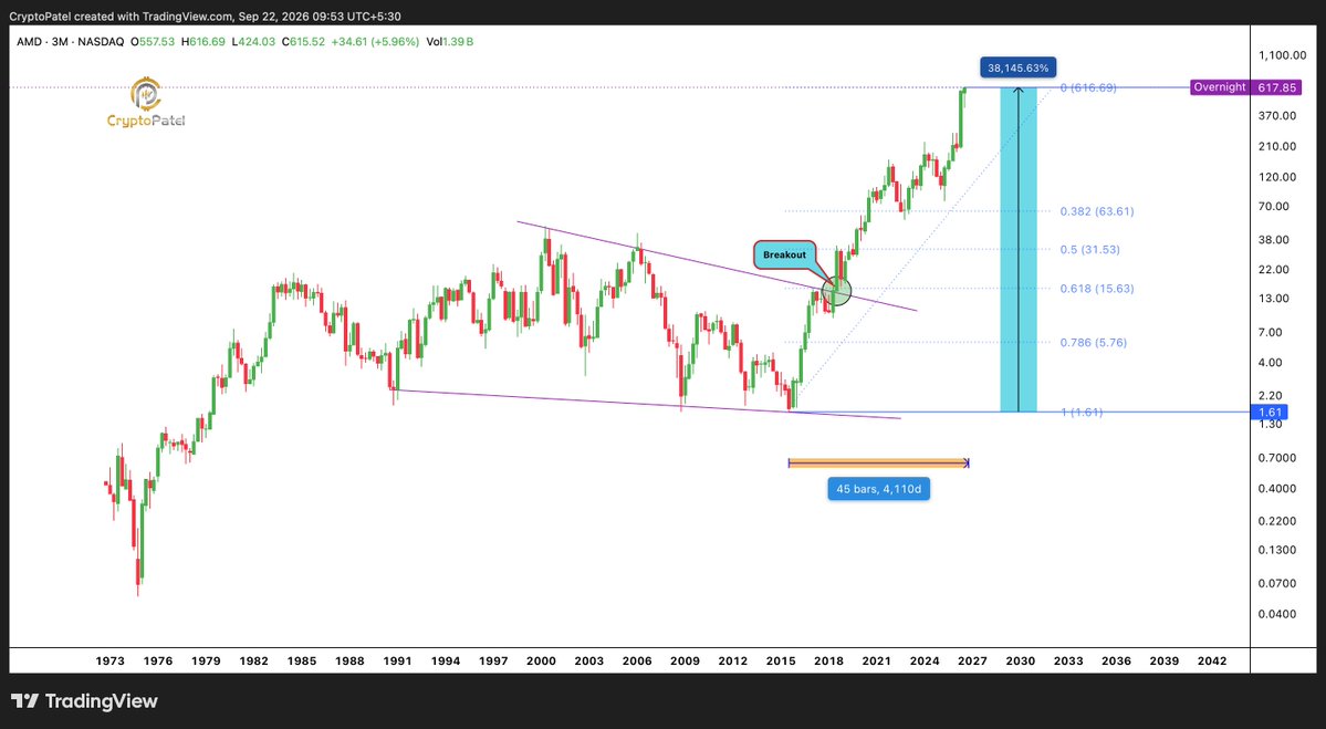 CryptoPatel's tweet photo. $AMD: FROM $1.61 TO $616 | IS THE MACRO RETRACEMENT STILL COMING?

#AMD Stock has delivered an insane 38,200%+ move since July 2015.

Back then: $1.61 |  Today: ~$616.69

That Means:
▶️ $1,000 invested in AMD → ~$382,000 today
▶️ That's roughly 382X your original investment.

But here’s what catches my attention 👇
On the Macro 3-Month chart, AMD has been in an extremely strong long-term uptrend after breaking above its multi-year descending trendline.

The interesting part?
Since the 2015 bottom, we haven't seen a major macro retracement toward the 0.382 or 0.5 Fibonacci levels.

And this is where I become cautious.
I’m NOT calling the TOP.
I’m NOT saying AMD will crash tomorrow.

But in a long-term chart, deep retracements are part of market cycles.
If a major macro correction eventually arrives, the $60–$30 zone could become an area to watch over a much longer timeframe.

That doesn't mean 1 year.
It could take 5–7+ years to play out.

For me, the strategy is simple:
I won't try to predict the exact ATH.
I’ll wait for the macro structure to tell me.

@AMD can continue higher but the bigger the parabolic move becomes, the more important the eventual macro retracement becomes.

NFA. Always DYOR.