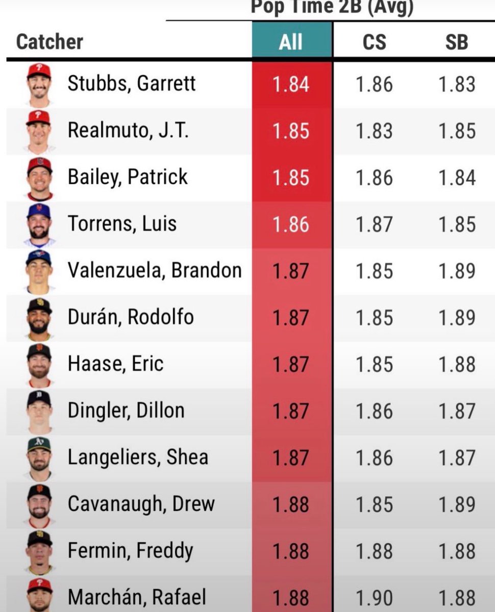 CameronW_34's tweet photo. So just an FYI to all you HS catchers and scouting organizations (PBR AND PG) that post kids with 1.6 and 1.7 pop times… think again.
#PBR #Perfectgame #baseball https://t.co/Qv4YYXDa0W