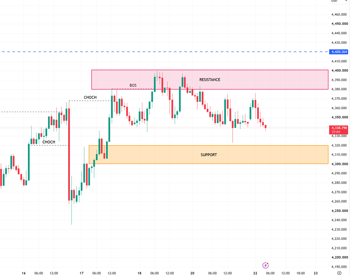 #XAUUSD #gold
Current Gold Support and Resistance Levels:

First support: 4320; First resistance: 4375

Second support: 4300; Second resistance: 4400

Third sup