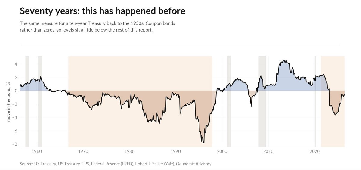 Odunomic's tweet photo. How Inflation Swindles the Equity Investor

“Bond investors have had a succession of shocks over the past decade in the course of discovering that there is no magic attached to any given coupon level: at 6 percent, or 8 percent. or 10 percent, bonds can still collapse in price. Stock investors, who are in general not aware that they too have a "coupon," are still receiving their education on this point.”

- Warren Buffet, 1977