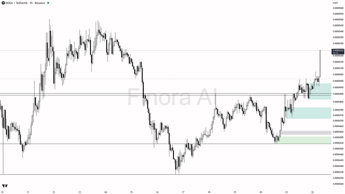 🧠 $DOGS 8.4x volume spike on buying pressure – structure has room to run

- my bias is bullish here — 1h, daily and weekly structure plus BTC are aligned, so t