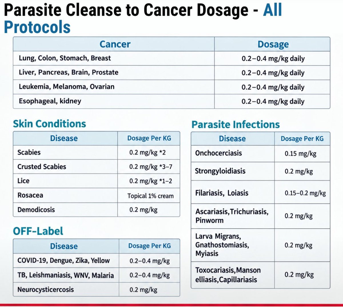 mcgillmedicines's tweet photo. 🚨 IVERMECTIN PROTOCOL CHART: DIFFERENT CONDITIONS, DIFFERENT DOSING

This chart combines Ivermectin dosing across cancer, skin conditions, parasitic infections, and off-label uses, showing how the listed protocol changes depending on the condition. https://t.co/edJxyX2i0g