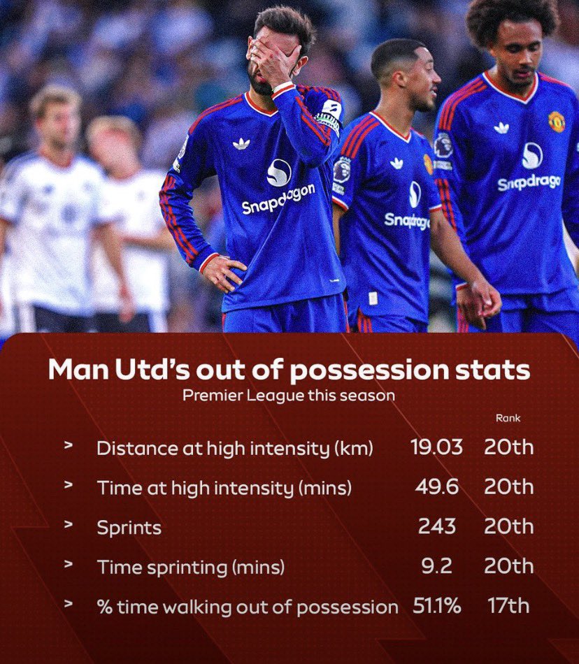 SportHangout's tweet photo. A look at Manchester United’s running stats so far this campaign 😳
As per @SkySportsPL
#mufc #epl #manchesterunited https://t.co/K6GBvDI9fE