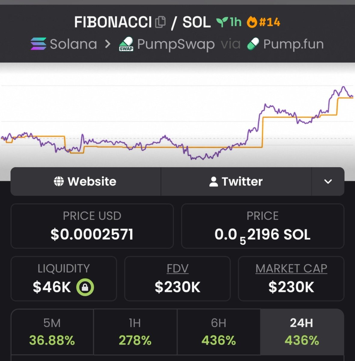 A33on_'s tweet photo. 10.9X up from my tg call on $FIBONACCI 🕊 
CA:
5gNhoFFz6UuyWugjiMc1fiuixrH8NvibMFbDKYGKr1Mc https://t.co/fJ60Z01p6G
