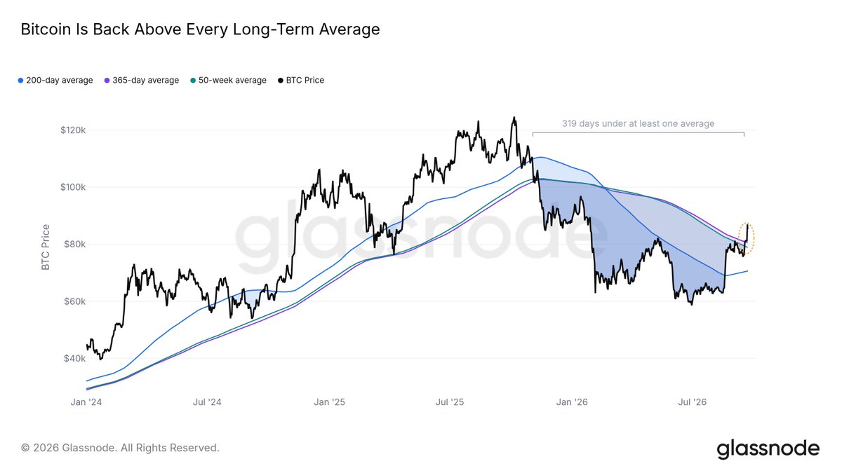 glassnode's tweet photo. $BTC has reclaimed every one of its long-term moving averages.

After around 300 days underneath them, this dynamic has now flipped. 

Holding above them is what maintains a long-term uptrend. https://t.co/Uu2fWh4zjx
