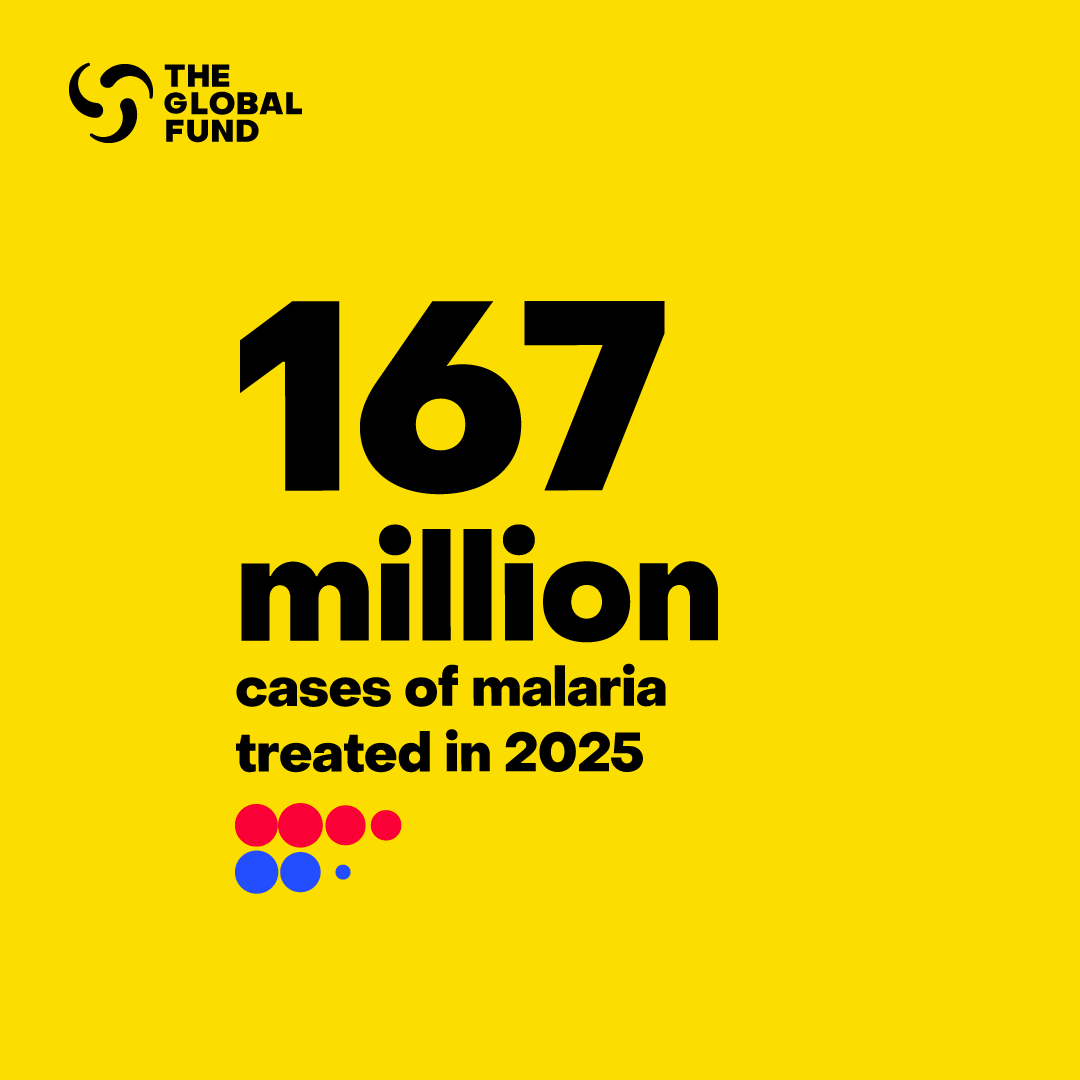 GlobalFund's tweet photo. Malaria risks resurging as drug and insecticide resistance, extreme weather events, conflict and funding shortfalls threaten hard-won progress.  

Yet countries continue to adapt. In 2025, 167 million malaria cases were treated in countries where the @GlobalFund invests – reflecting the power of country leadership. 

Read more:  https://t.co/4iBamhbB3o