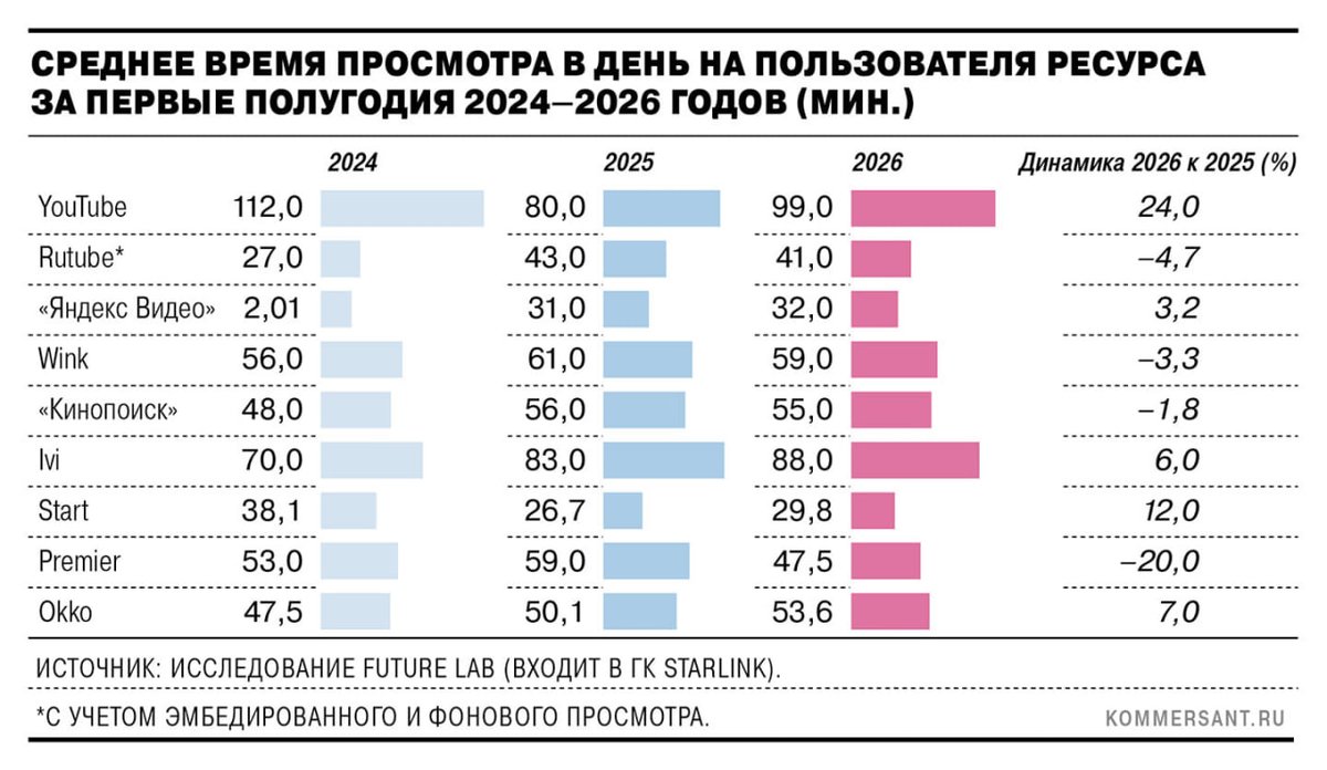 durev_vpn's tweet photo. Россияне стали ещё больше смотреть YouTube и еще меньше Rutube, несмотря на все блокировки.

Именно запрещенный YouTube обеспечил 24%-ный рост всего видеопотребления в России в первом полугодии 2026 года, в то время как на отечественных платформах время просмотра упало на 5%. https://t.co/CFzR9Udcbp
