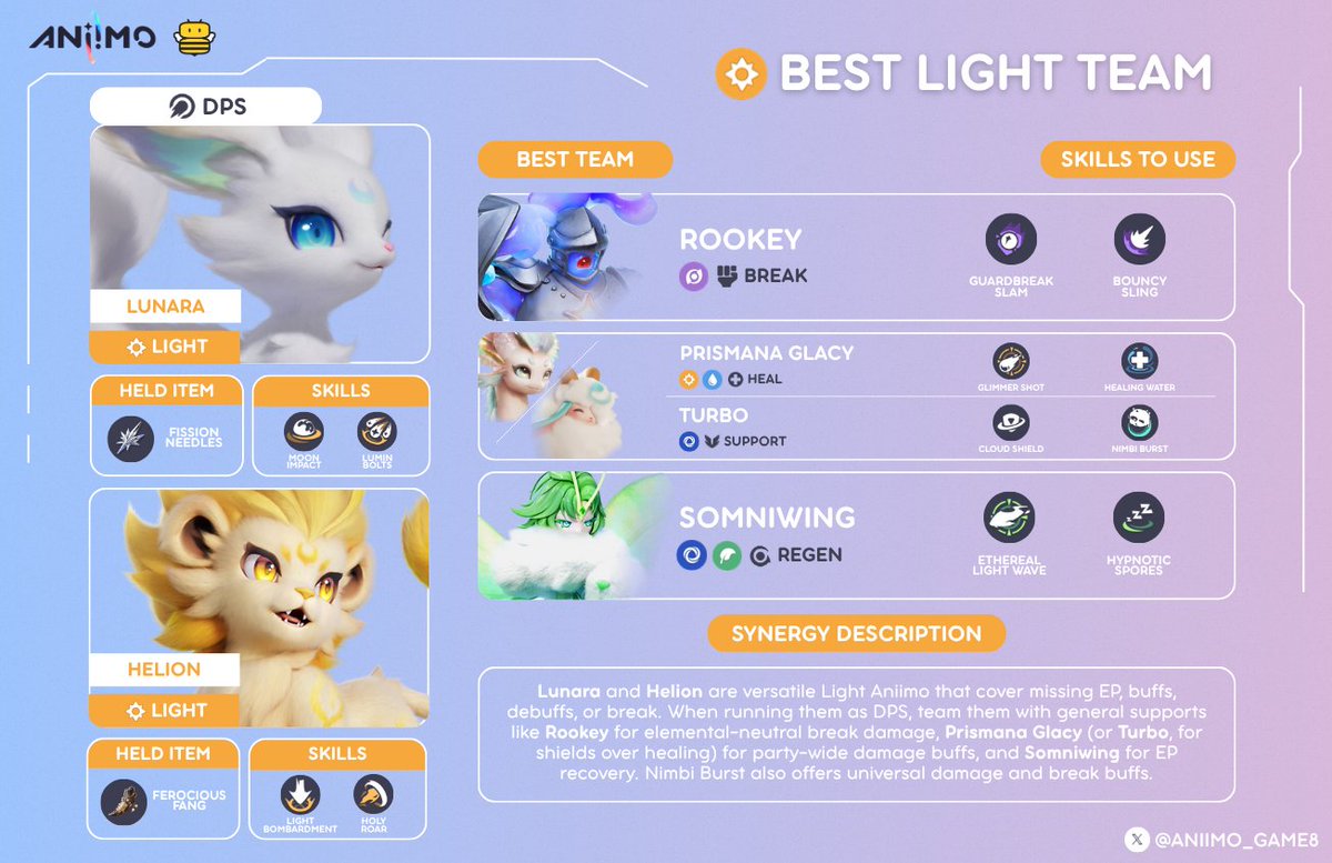 Aniimo_Game8's tweet photo. Looking for the best Light team in Aniimo? Lunara and Helion bring serious versatility to the table! 🌟 Pair either of them with Rookey, Prismana Glacy, and Somniwing for a top tier lineup, and you get non-stop EP, easy element-neutral breaks, and massive damage boosts. 

Swap in Turbo if you're missing Prismana Glacy for solid shields and big team damage or break buffs instead! 🛡️

#Aniimo @Aniimo_EN