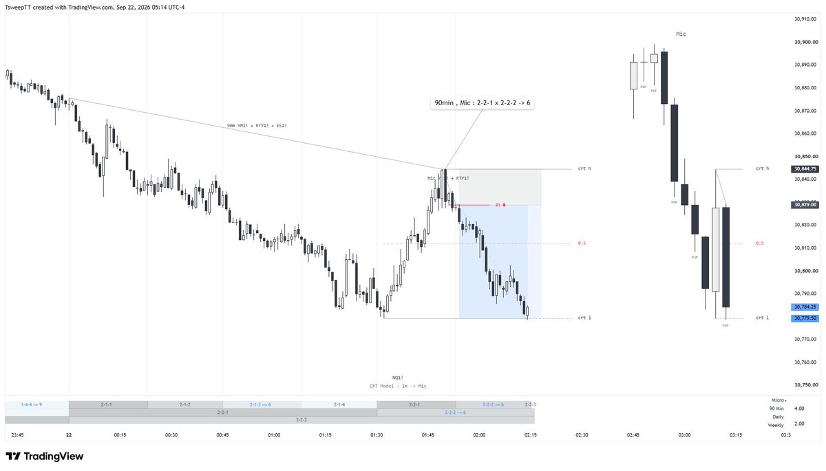 crx369's tweet photo. GXT x QT

90min cycle : 2-2-2 -> 6
Micro cycle : 2-2-2 -> 6

London session https://t.co/FSTbkKw6IJ