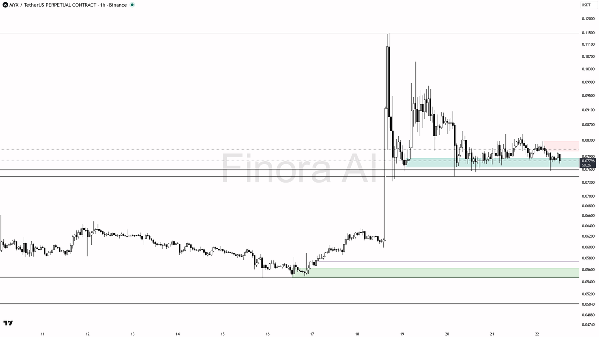 🔻 $MYX 4.5x volume spike meets -2.7% selling pressure - downtrend intact

- my bias is bearish here on the 1h: structure is printing LH/LL and price sits under