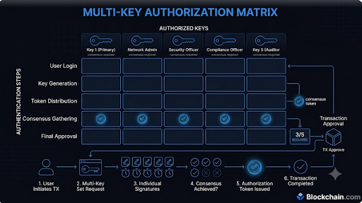 Rogersonrxgp's tweet photo. "Problem: Institutional crypto investors face single points of failure in custody infrastructure. Solution: https://t.co/xknnNhqrgX's multi-signature custody requires team consensus for transactions #BlockchainCom #MultiSig #NicoleJunkermann" https://t.co/6eZ8RiQg5P