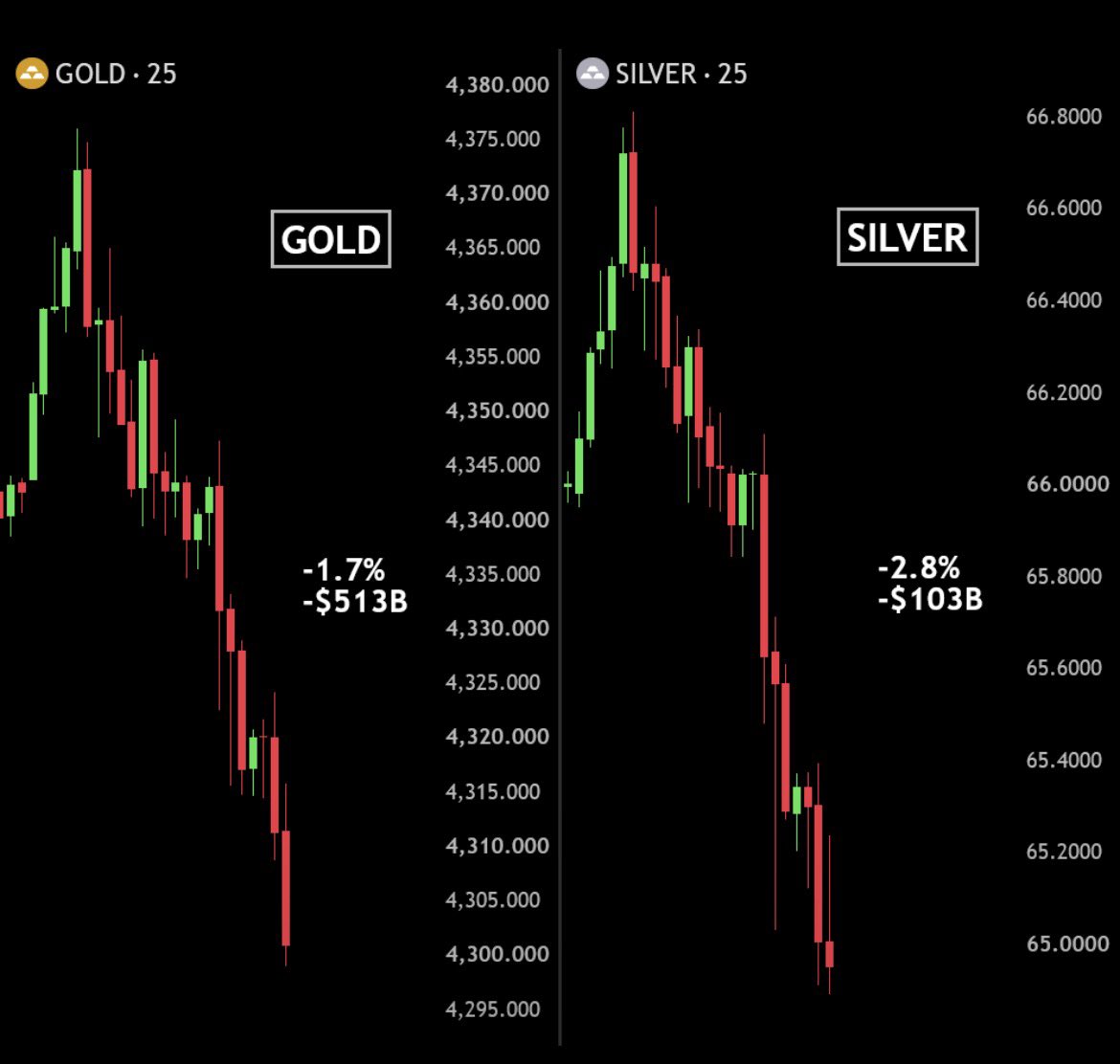 TCryptoStomri's tweet photo. มูลค่ากว่า 6 แสนล้านดอลลาร์ได้หายไปจากตลาดทองคำและเงินในช่วง 8 ชั่วโมงที่ผ่านมา

ที่มา : Bull Theory https://t.co/0PQIyd59Hb