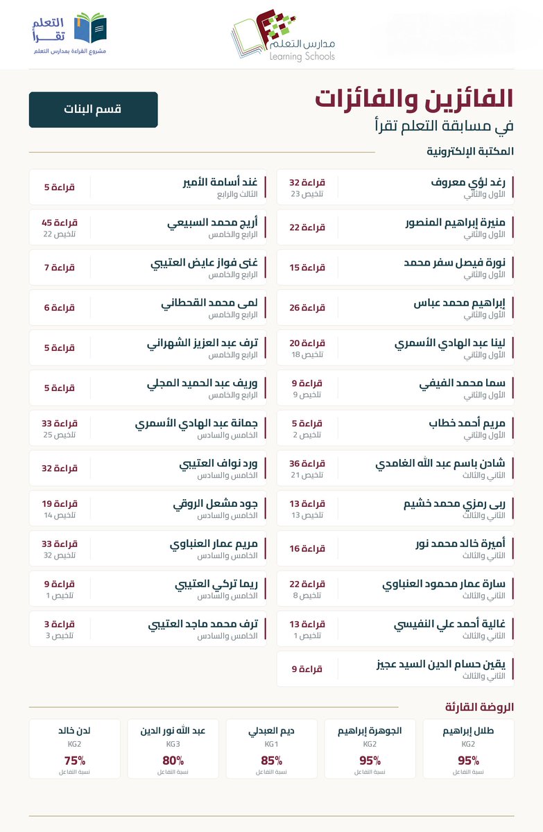attaallum's tweet photo. مدارس التعلم النموذجية تعلن أسماء الفائزين والفائزات في مسابقة التعلم تقرأ والتي تمت خلال فترة الإجازة الصيفية https://t.co/l2RRm1YAyR