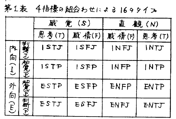 mbti_labs's tweet photo. これが日本のMBTIの元祖や！！！
(ふざけてるようで大マジ)

1965年 
ソース : https://t.co/Yo7iJT2zg8 https://t.co/eT8OQRiM89