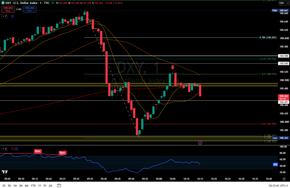 harttradingcom's tweet photo. Technical Analysis isn’t magic, it’s structure. #DXY rejected perfectly at the .50 fib — textbook. Once you see that, you can map what gold is likely to do next. These moves aren’t random… they’re coded into systematic trading systems. #TA #DayTrading https://t.co/NooEFYj7lg