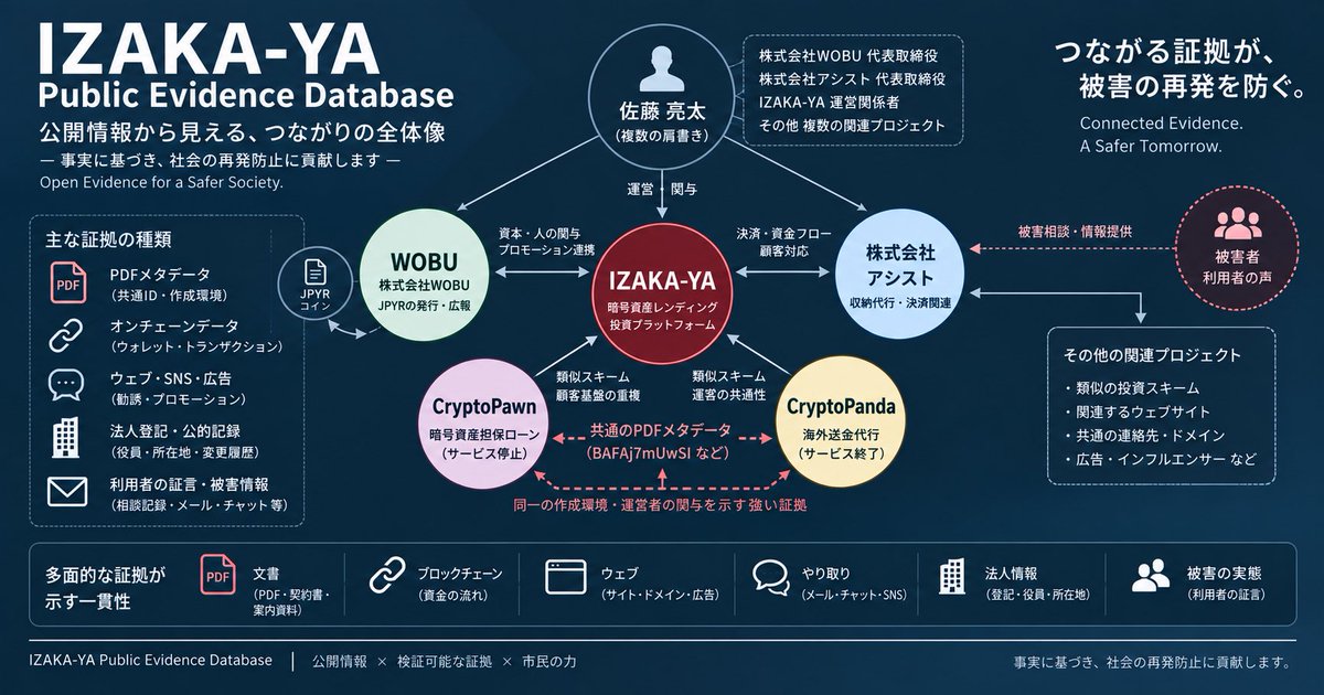 CdeWitte1997's tweet photo. 【IZAKA-YA / CryptoPawn 被害に遭われた方へ】

私も被害を受けた一人です。

警察への相談・被害申告や報道に活用できるよう、公開情報や一次資料を整理した「証拠サイト」を作りました。

一人でも多くの被害者に届け立件に繋げるべく、拡散にご協力いただけると幸いです。
https://t.co/d5dvbx1maQ https://t.co/F3CODAlHAi