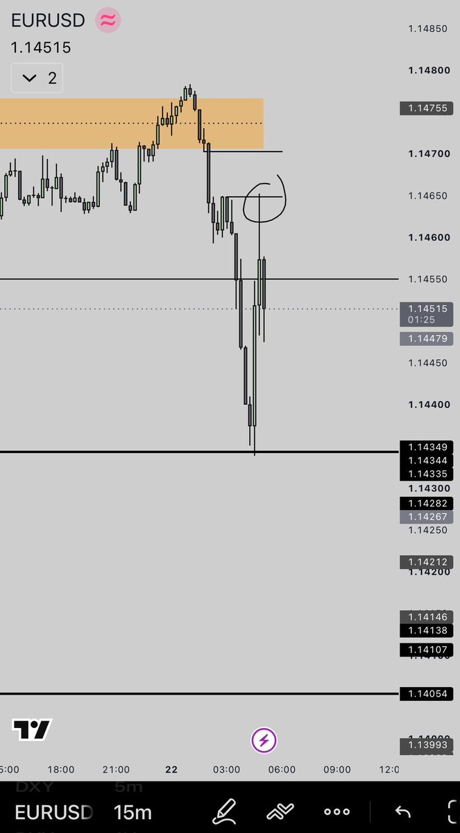 tradewdave's tweet photo. That feeling when you miss a trade <<<

Missed an opportunity to sell here. I still think EU would be going down to 1.04055 https://t.co/MfvK0fvyQo