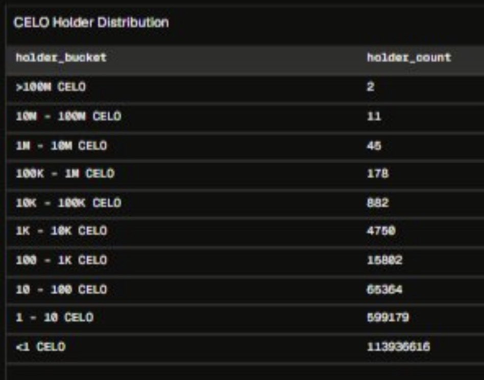 frerehugi's tweet photo. Over 87% of all $CELO in circulation are held by only 85 wallets. Not people….wallets.

If the top holders cooperate and HODL properly, @celo can go so much higher! 

@marek_ @RegenRene @MarkusCelo @minipay https://t.co/Q6RROwNMH4