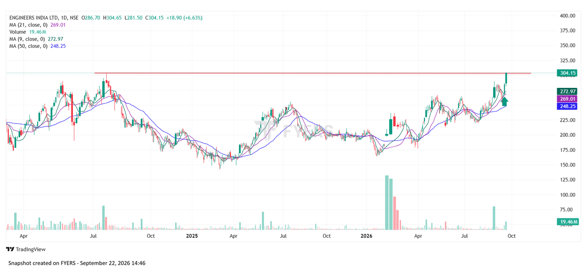 technotrigger23's tweet photo. Engineers India Ltd ATH today, over to breakout boomers now #Enginersin https://t.co/yZoihBQtpW