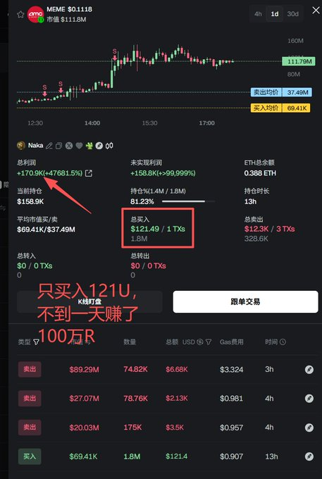 luistotti's tweet photo. 记住，钱包里永远留个100U，又一个小钱搏大收益的例子。

他就用了 121买入121买入MEME，打出 1445x 回报，总盈亏 $175.4K，差不多人民币100多万。
这兄弟就是中了彩票，$MEME 一小时速通1亿美金，让他给赶上了。

跟着大神找金狗 👀，他钱包在这儿：
https://t.co/2jVKOqPKt4 https://t.co/s2k0yFm5mG