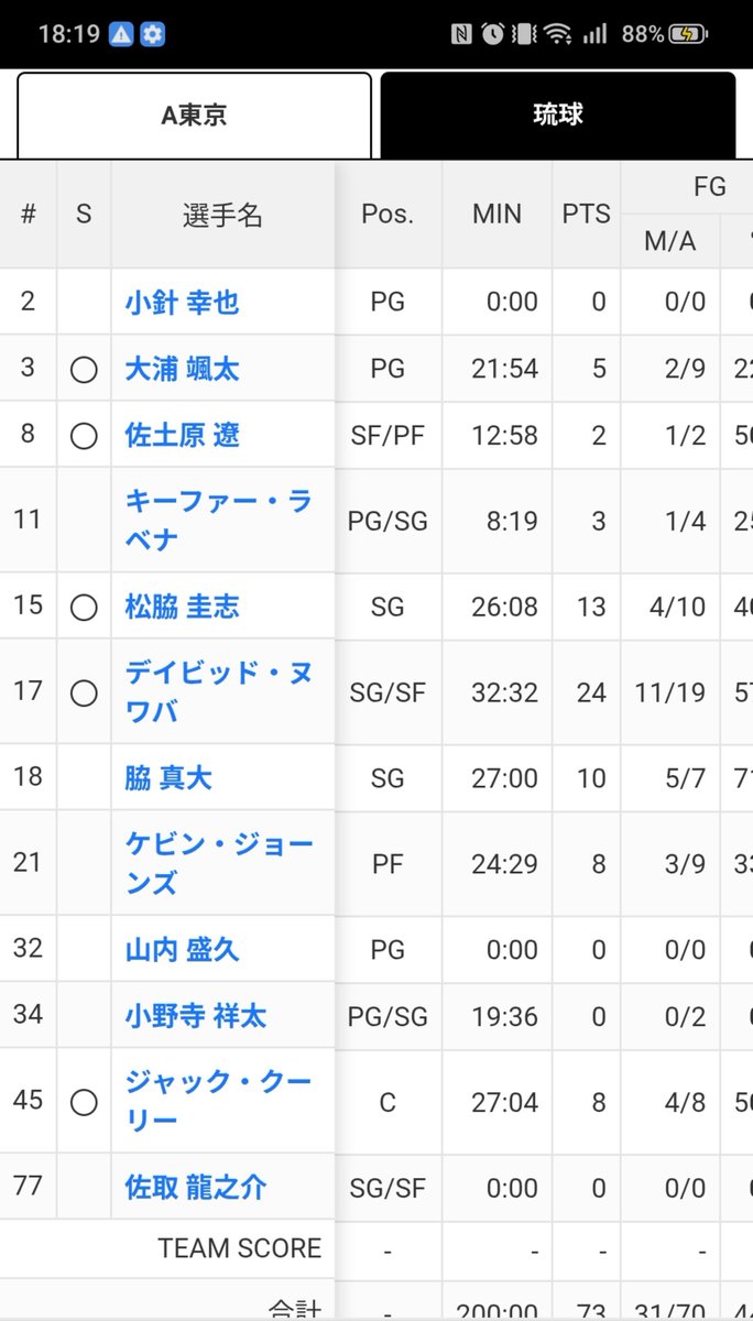 vbqp3r's tweet photo. @midoringchan 試合終了後です。
出番ない選手が出てくるのも気になりますが
外国籍や帰化の負担エゲツないですね。 https://t.co/bCLu9hoh23